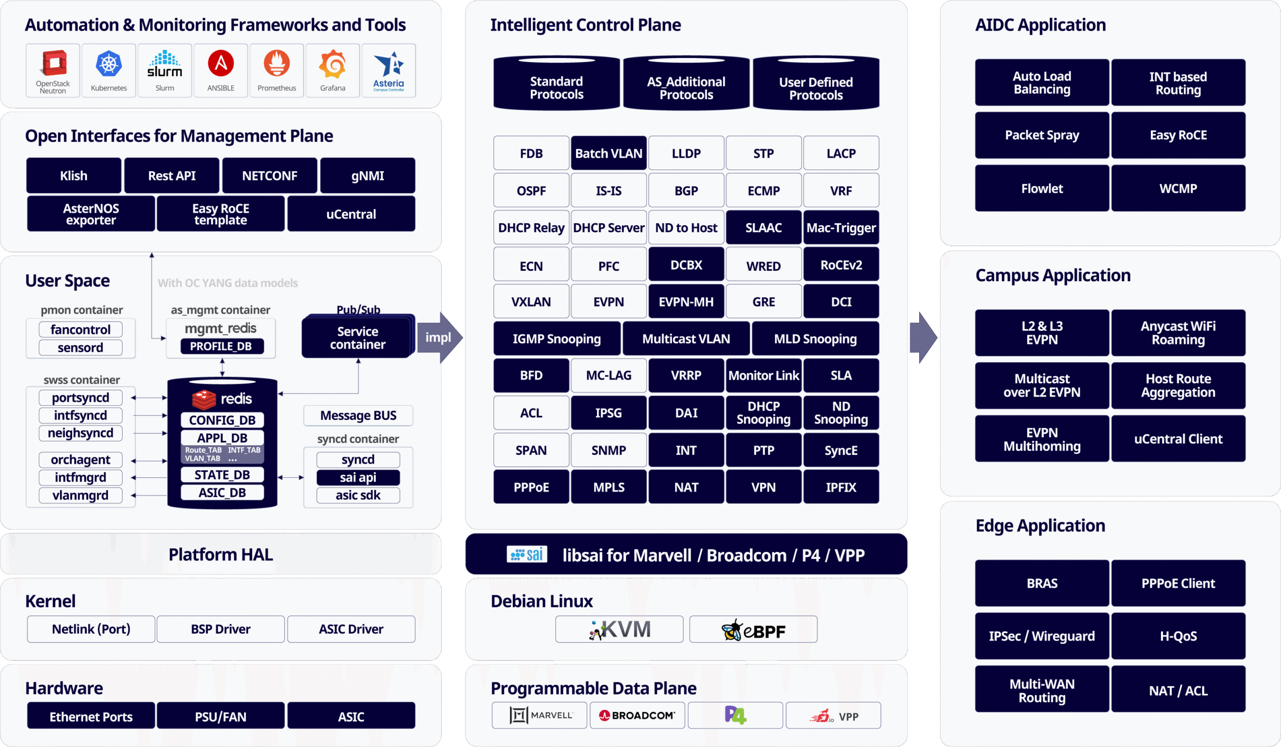 AsterNOS Architecture