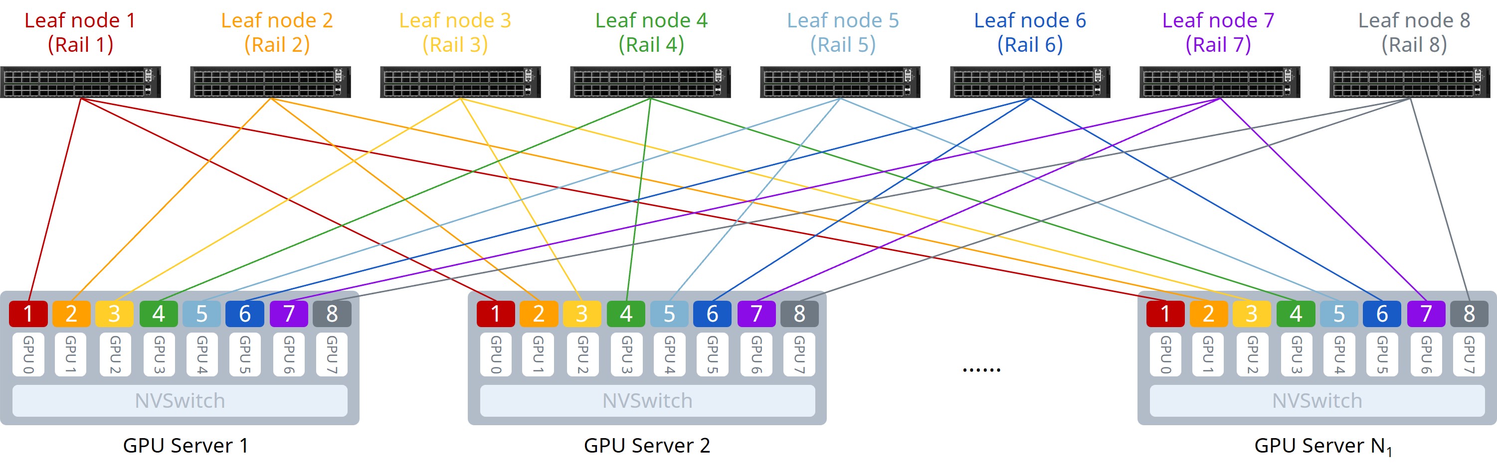 Figure 1: Rail-only Architecture
